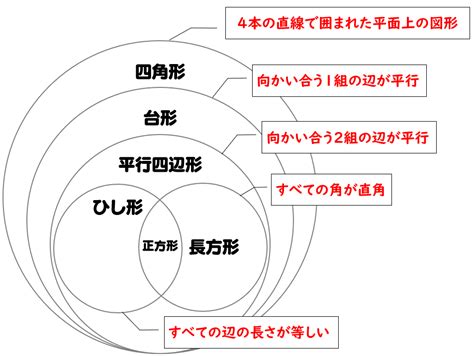 長方形|四角形の種類と定義・性質の違い【正方形・長方形・平行四辺形。